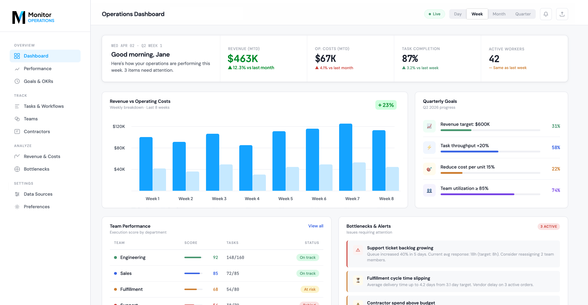 Monitor Operations dashboard showing KPIs, revenue charts, goals, and team performance